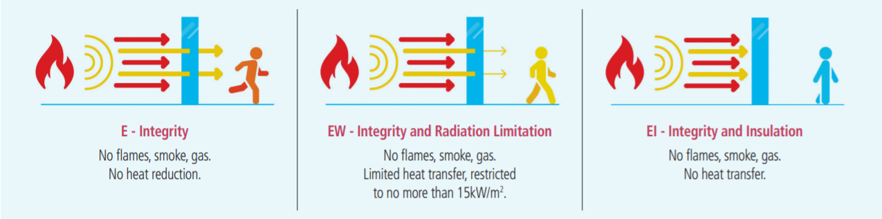 Brandwerendheidsklassen E EW EI Pyrobel brandwerend glas